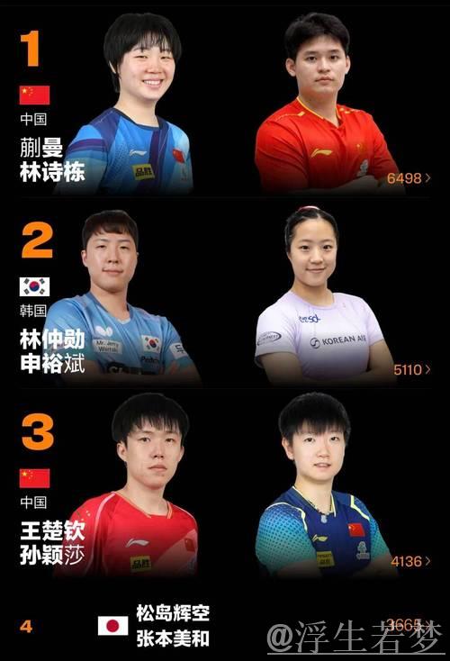 林诗栋与孙颖莎领跑国际乒联单打最新排名